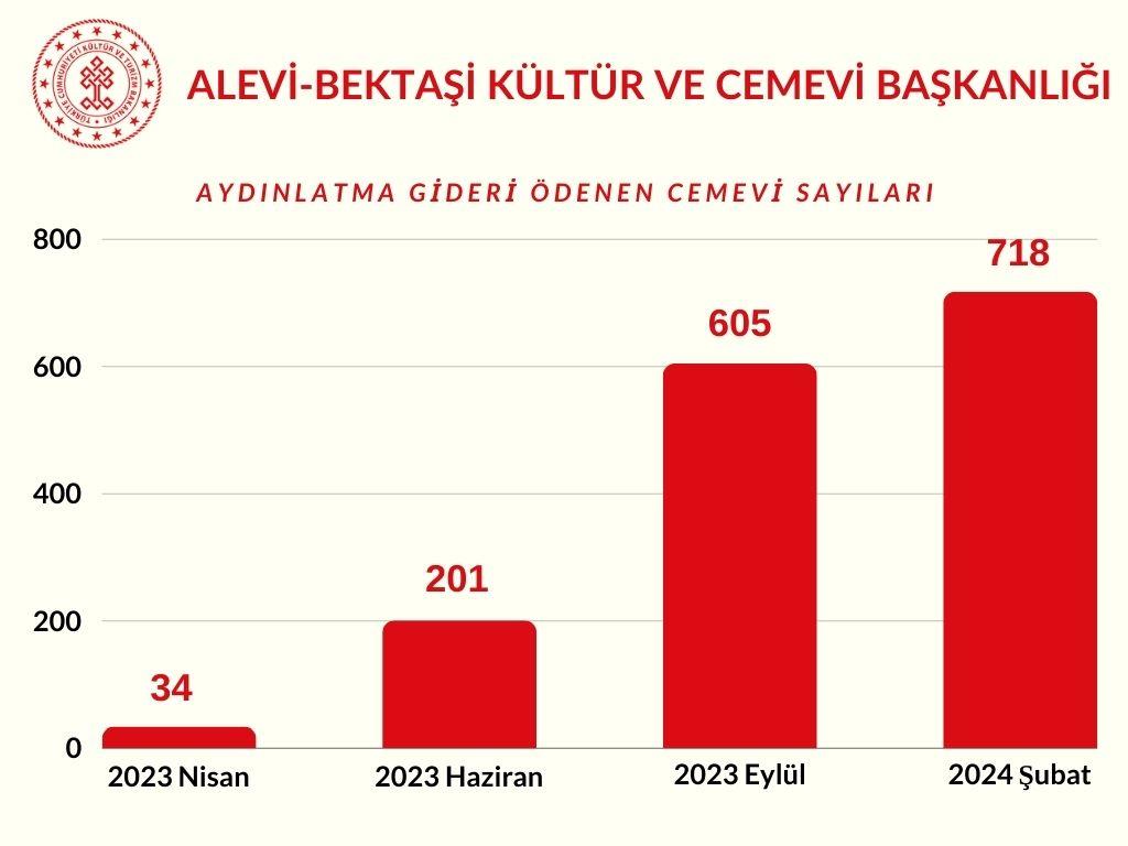 Türkiye Genelindeki 718 Cemevinin Aydınlatma Giderlerini Karşılıyoruz